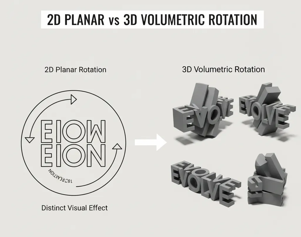 Comparison of a single word in 2D planar rotation versus its 3D volumetric rotation, showing distinct visual effects.