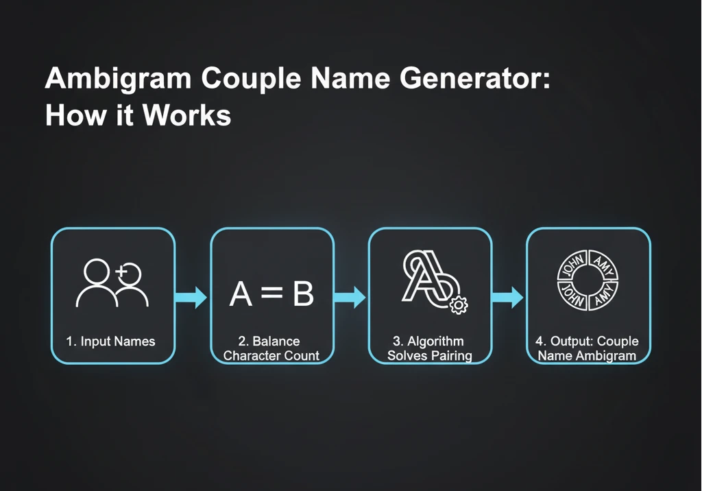 Flowchart showing the steps an ambigram name generator takes to solve dual-name symmetry