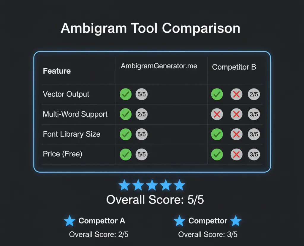 Scorecard comparing features of the best ambigram generator online free tools