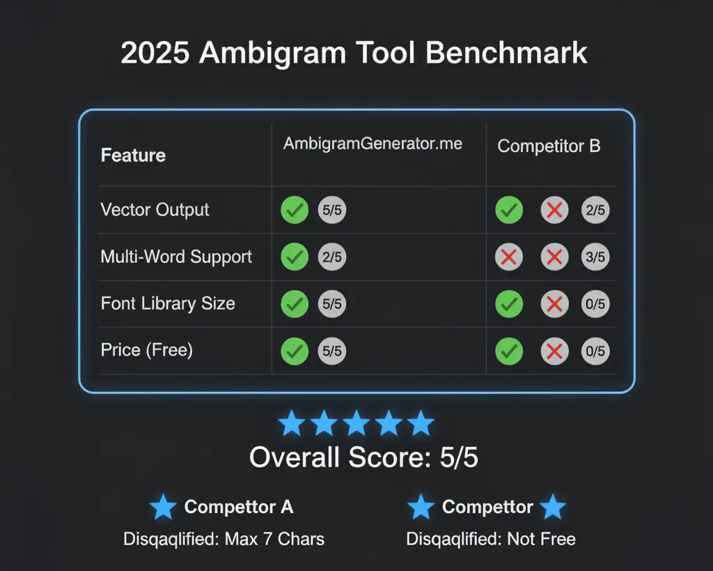 An objective scorecard comparing AmbigramGenerator.me against two major competitors on four key metrics.